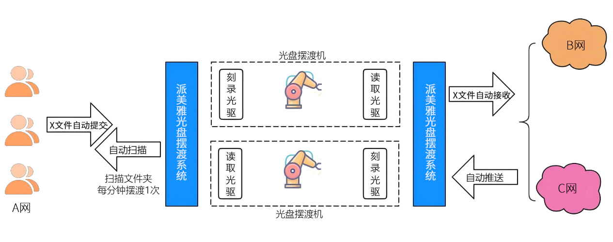派美雅光盘摆渡系统